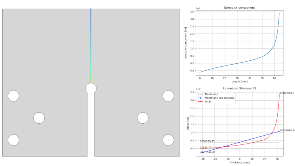 Linearized stress in the critical section of the SAE keyhole